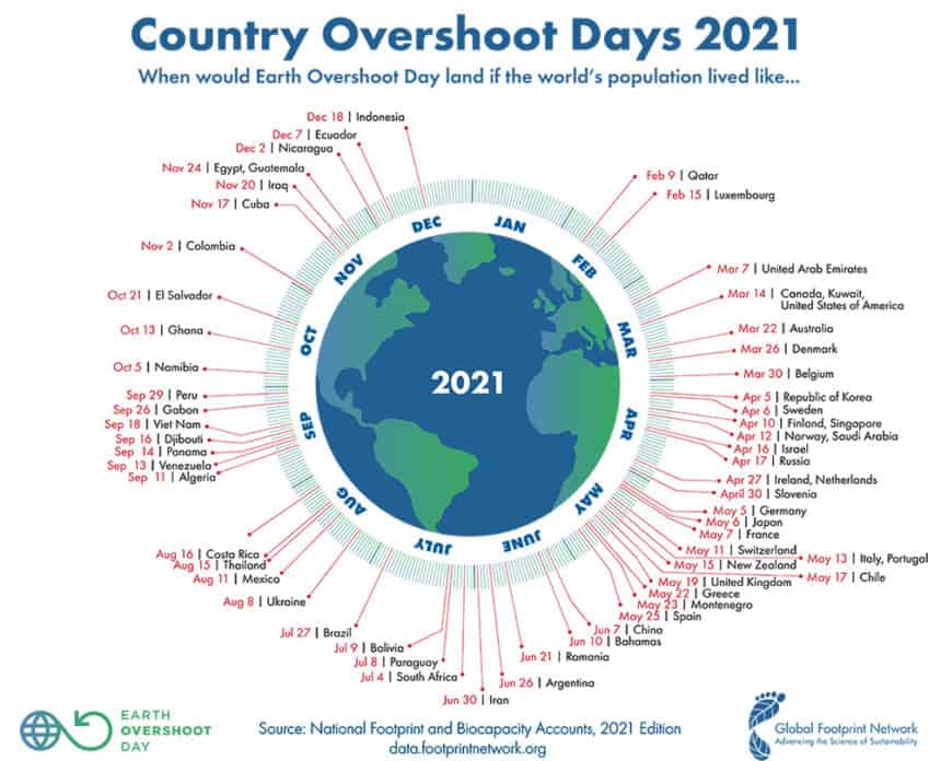 29 Ιουλίου 2021: Ημέρα Εξάντλησης Φυσικών Πόρων. Από Σήμερα Ζούμε με Πίστωση.